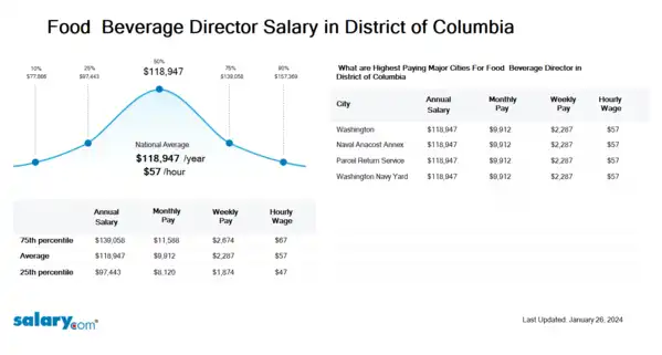 Food & Beverage Director Salary in District of Columbia