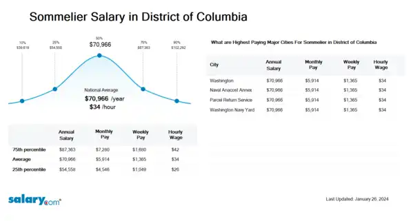 Sommelier Salary in District of Columbia