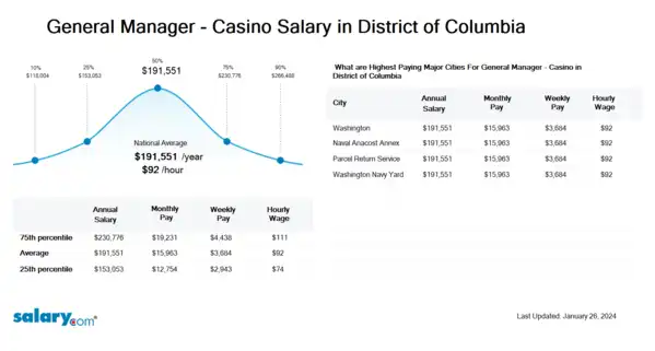 General Manager - Casino Salary in District of Columbia