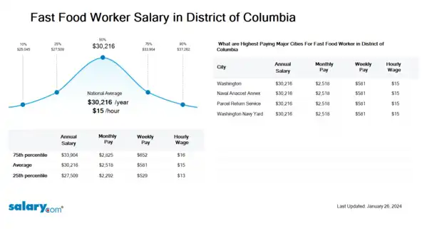 Fast Food Worker Salary in District of Columbia