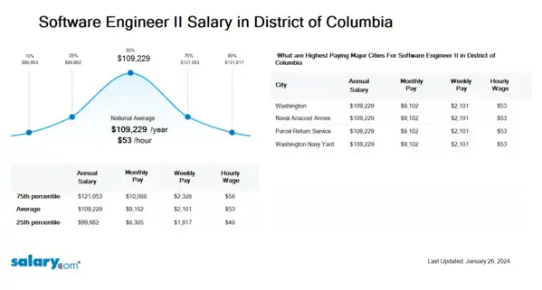 Software Engineer II Salary in District of Columbia