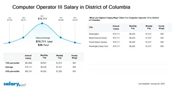 Computer Operator III Salary in District of Columbia