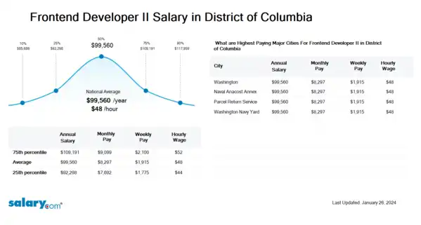 Frontend Developer II Salary in District of Columbia