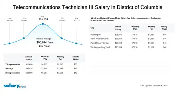 Telecommunications Technician III Salary in District of Columbia