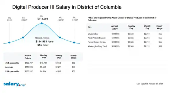 Digital Producer III Salary in District of Columbia