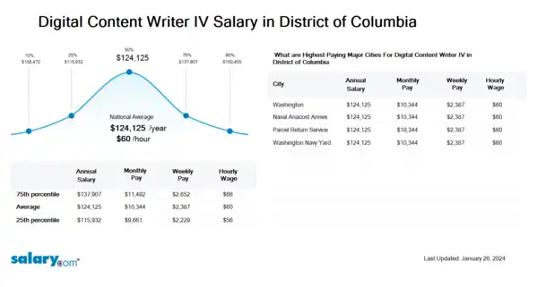 Digital Content Writer IV Salary in District of Columbia