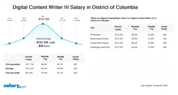 Digital Content Writer III Salary in District of Columbia