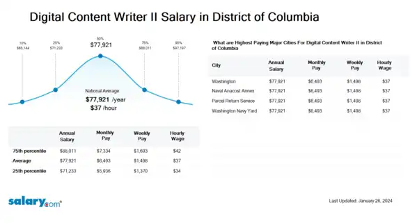 Digital Content Writer II Salary in District of Columbia