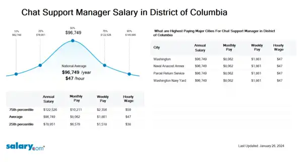 Chat Support Manager Salary in District of Columbia