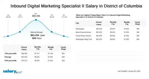 Inbound Digital Marketing Specialist II Salary in District of Columbia