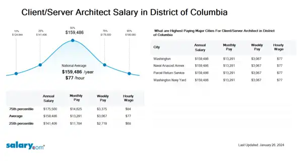 Client/Server Architect Salary in District of Columbia