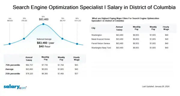 Search Engine Optimization Specialist I Salary in District of Columbia