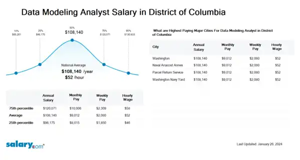 Data Modeling Analyst Salary in District of Columbia