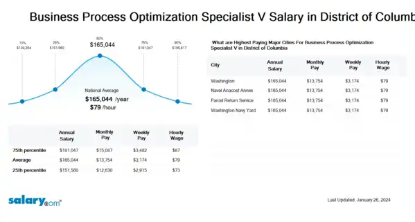 Business Process Optimization Specialist V Salary in District of Columbia