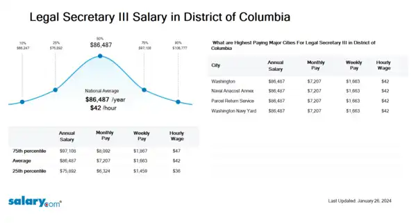 Legal Secretary III Salary in District of Columbia
