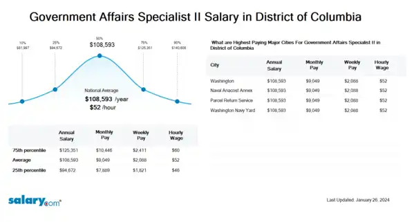 Government Affairs Specialist II Salary in District of Columbia