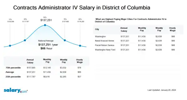 Contracts Administrator IV Salary in District of Columbia