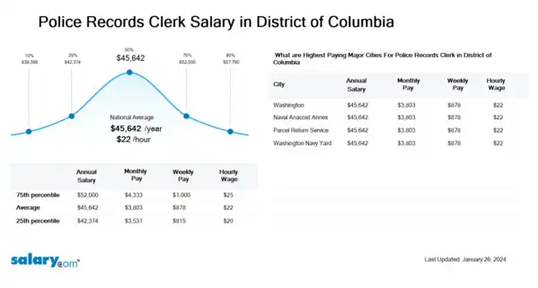 Police Records Clerk Salary in District of Columbia