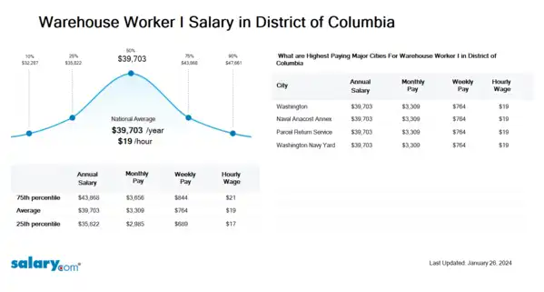 Warehouse Worker I Salary in District of Columbia