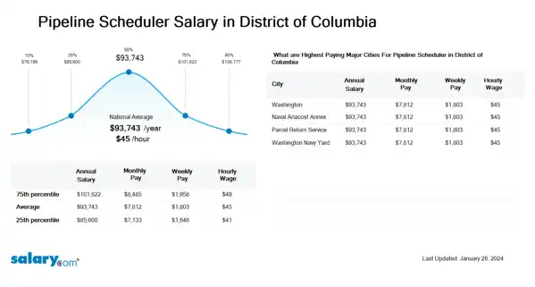 Pipeline Scheduler Salary in District of Columbia