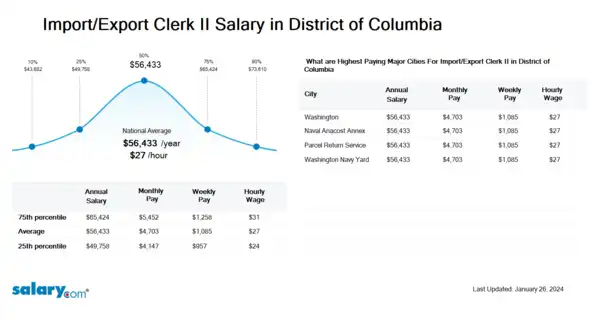 Import/Export Clerk II Salary in District of Columbia