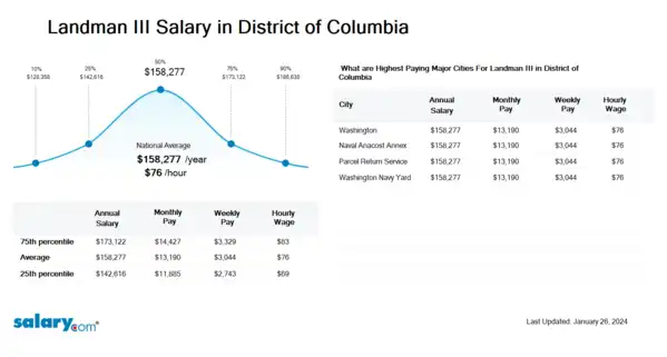Landman III Salary in District of Columbia