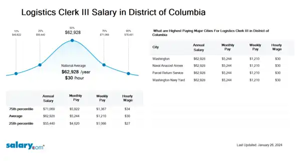 Logistics Clerk III Salary in District of Columbia
