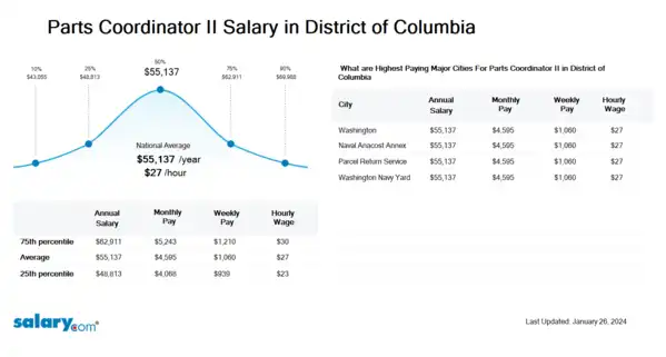 Parts Coordinator II Salary in District of Columbia