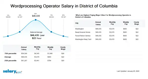 Wordprocessing Operator Salary in District of Columbia