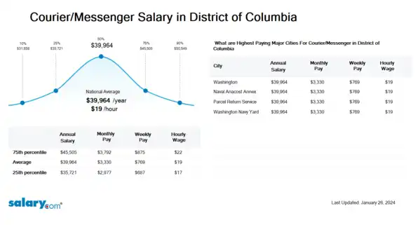Courier/Messenger Salary in District of Columbia
