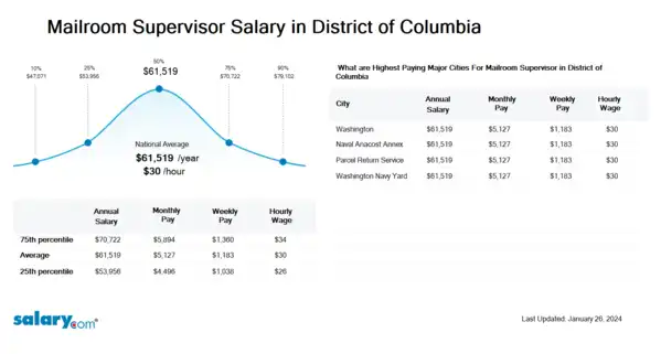 Mailroom Supervisor Salary in District of Columbia
