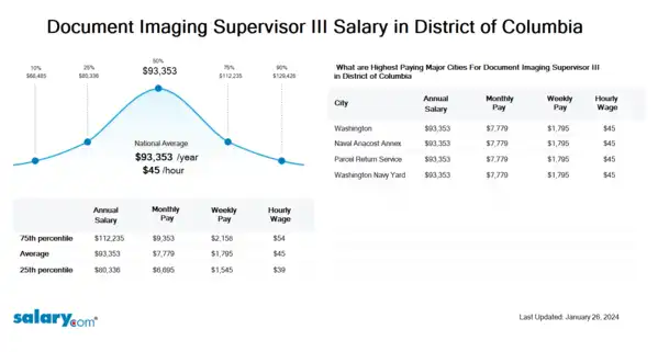 Document Imaging Supervisor III Salary in District of Columbia