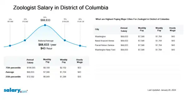 Zoologist Salary in District of Columbia