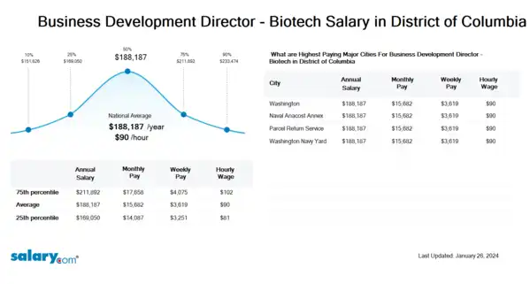 Business Development Director - Biotech Salary in District of Columbia