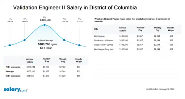Validation Engineer II Salary in District of Columbia