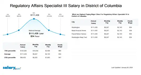 Regulatory Affairs Specialist III Salary in District of Columbia