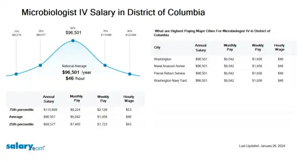Microbiologist IV Salary in District of Columbia