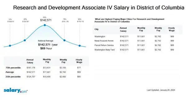 Research and Development Associate IV Salary in District of Columbia