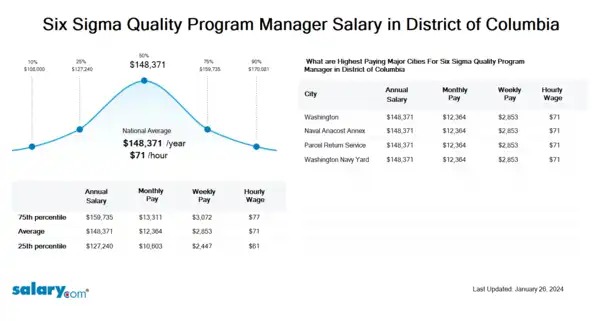 Six Sigma Quality Program Manager Salary in District of Columbia