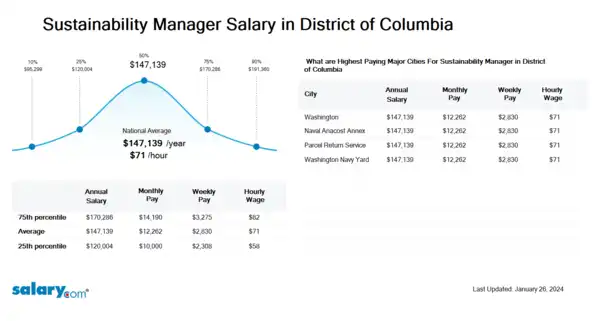 Sustainability Manager Salary in District of Columbia