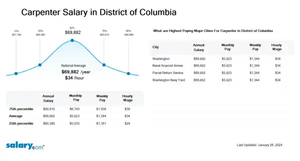Carpenter Salary in District of Columbia