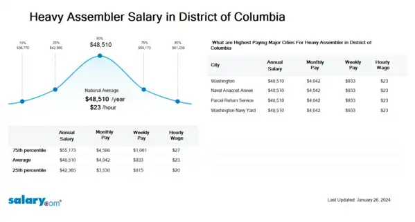 Heavy Assembler Salary in District of Columbia