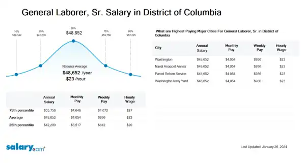 General Laborer, Sr. Salary in District of Columbia