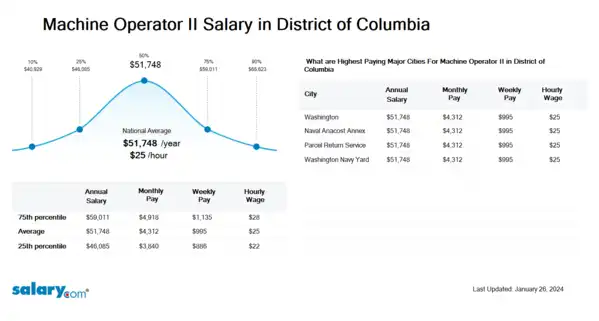 Machine Operator II Salary in District of Columbia