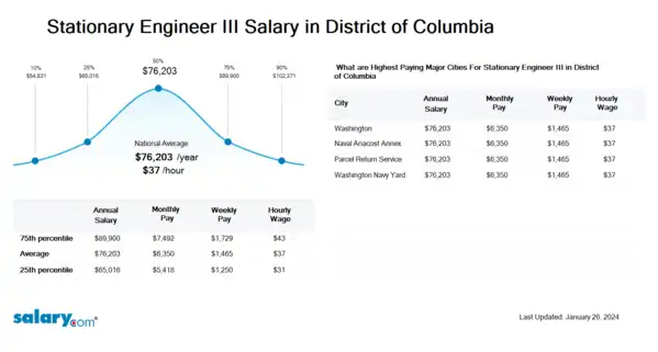 Stationary Engineer III Salary in District of Columbia
