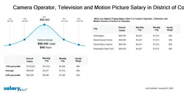 Camera Operator, Television and Motion Picture Salary in District of Columbia