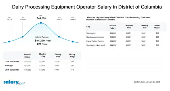 Dairy Processing Equipment Operator Salary in District of Columbia