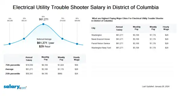 Electrical Utility Trouble Shooter Salary in District of Columbia