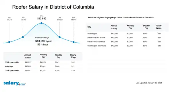 Roofer Salary in District of Columbia
