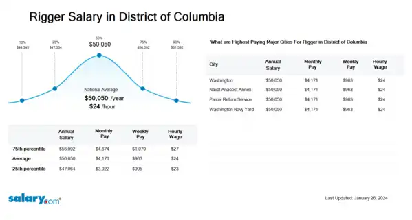 Rigger Salary in District of Columbia